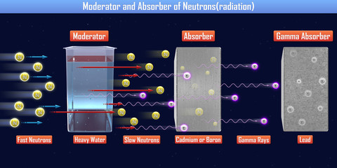 Moderator and Absorber of Neutrons(radiation) (3d illustration)