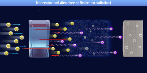 Moderator and Absorber of Neutrons(radiation) (3d illustration)