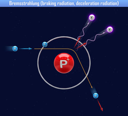 Naklejka premium Bremsstrahlung (braking radiation, deceleration radiation) (3d illustration)