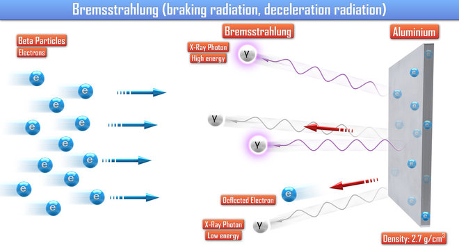 Bremsstrahlung (braking radiation, deceleration radiation) (3d illustration)