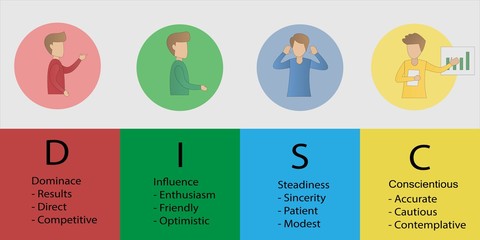 DISC -Personal Psychology (Dominance, Influence,Steadiness ,Compliance)  business and education concept.vector illustration