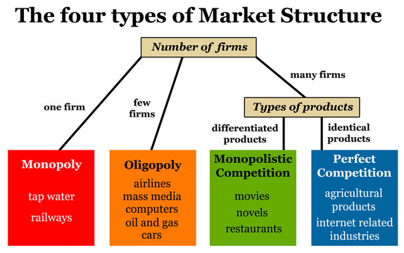 market structure