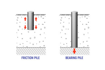 Friction and bearing piles.