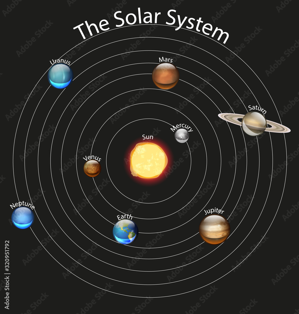 Poster diagram showing the solar system