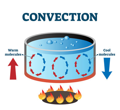 Convection currents vector illustration labeled diagram