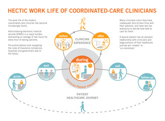 graphic illustrating hectic work life of physicians and the episodic engagement with patients - causes of physician burnout