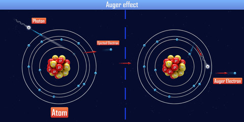 The Auger effect (3d illustration)