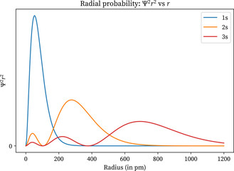 atomic orbital radial probability graph 1s 2s 3s 