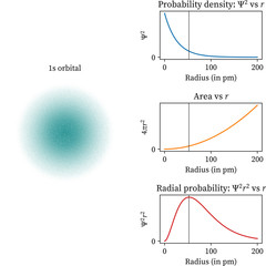 s orbital probability density graph - obrazy, fototapety, plakaty