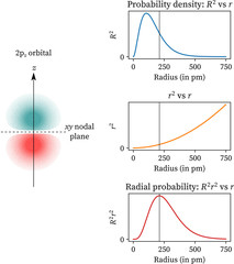 P atomic orbital probability density graphs - obrazy, fototapety, plakaty