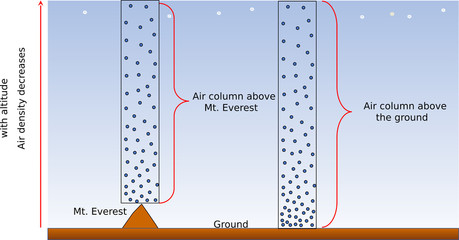 Air column: atmospheric pressure