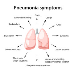 Pneumonia symptoms. Image of human lungs. Vector illustration in flat style isolated over white background.