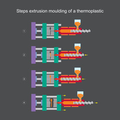 Steps extrusion moulding of a thermoplastic. Illustration learning for understanding in content Thermoplastic Injection Moulding.. - obrazy, fototapety, plakaty