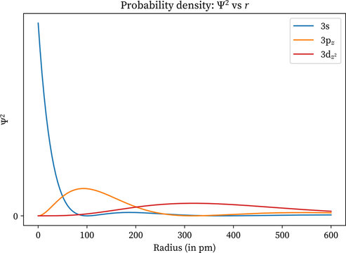 Probability Density Function Of 3s, 3p And 3d Orbitals For Hydrogen Atom Along The Z Axis