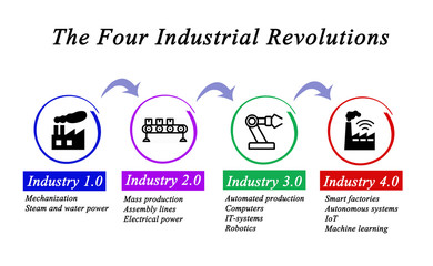 Technological progress: Four Industrial Revolutions.