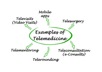 Six Examples of Telemedicine Use