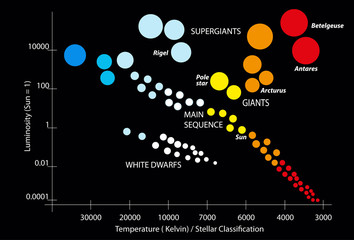 main sequence stars Hertzsprung&ndash;Russell diagram