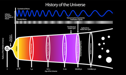 History of the Universe