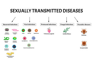 HIV, herpes, papilloma, hepatitis, cytomegalovirus, Zika. Set viral infections. Syphilis, Gonococcus, Chlamydiosis, Chlamydia, Mycoplasma, Ureaplasma Bacterial. Sexually transmitted diseases. Vector