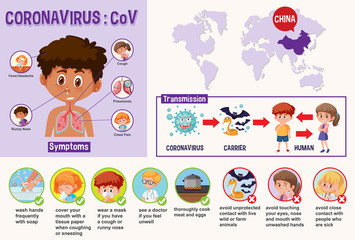 Diagram showing coronavirus with symptoms and preventions