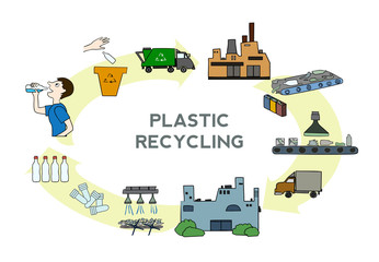 Plastic recycling process scheme, vector illustration. poster with steps as waste sorting, transportation by truck, drying, washing, extruding, recycling to new product.