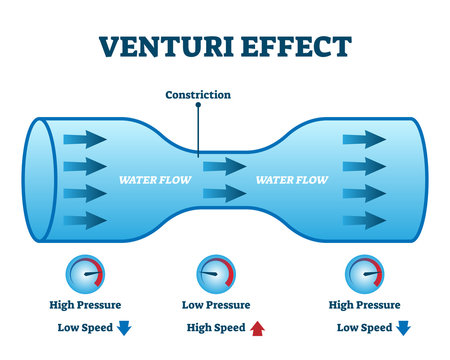 Venturi effect flow pressure vector illustration diagram