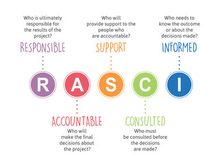 RASCI Responsibility Matrix or just RASCI Matrix. Acronym of: responsible, accountable, support, consulted and informed. Used for project management. - obrazy, fototapety, plakaty