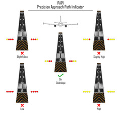 Vector illustration of runway, airplane and PAPI ( Precision Approach Path Indicator ) navigation lights. Light colors meaning  explained.
