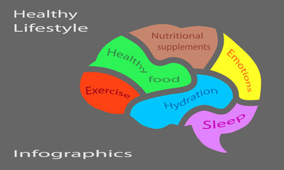 Healthy lifestyle components diagram, vector illustration, healthcare concept.. 