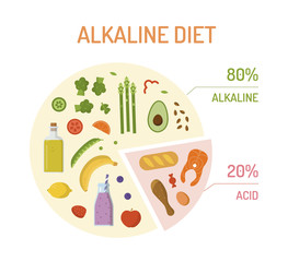 Pie chart with percentages with alkaline and acidic products. Alkaline diet concept. Flat design. Vector illustration.