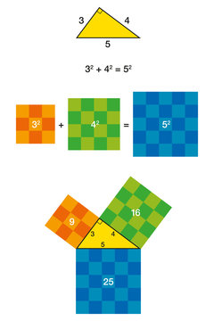 Right triangle and Pythagorean theorem with colorful squares. Pythagoras theorem shown with 3, 4, 5 triangle. The two smaller squares together have the same area than the big one. Illustration. Vector