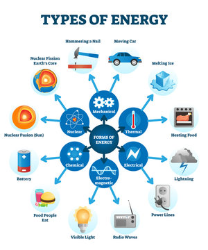 Types of energy vector illustration scheme