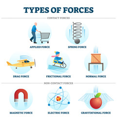 Types of forces vector illustration example collection
