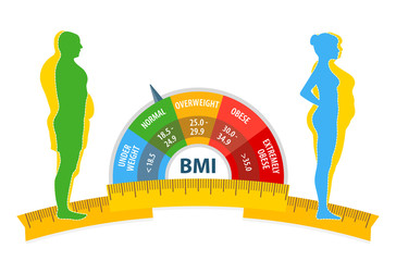 Weight loss. The influence of diet on the weight of the person. BMI. Body mass index Man and woman before and after diet and fitness. Fat and thin man and woman. Blank space for your content, template