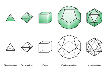 Green Platonic solids and wireframe models, all bodies with equal side lengths. Regular convex polyhedrons with same number of identical faces meeting at each vertex. English. illustration. Vector.