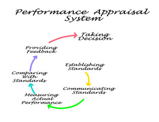 Obraz na płótnie Canvas Components of Performance Appraisal System.