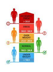 Body mass index. Man silhouettes with different obesity degrees. Weight loss. Vector illustration.