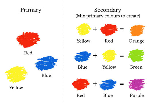 Primary and secondary colours mixing chart, vector illustration