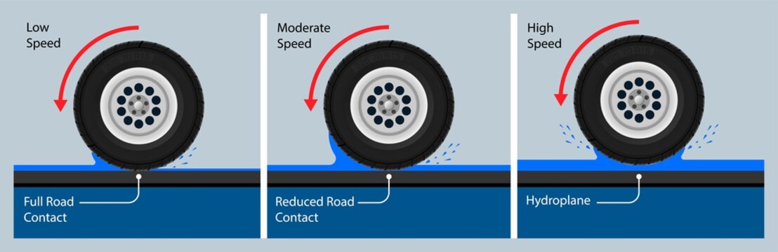 Hydroplane car wheel ABS Anti lock braking system driver roadway safe slip skid Be careful rainfall inadequate tread inflated rainy