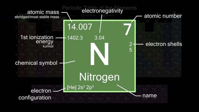 Periodic table focusing on Nitrogen with properties, animation, 4K 30 fps