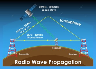Radio Wave Propagation System Ground Wave Sky Wave Space Wave Technology - obrazy, fototapety, plakaty