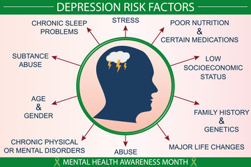 Depression risk factors infographic vector illustration. Healthcare, and mental health awareness month concept. For presentation, banner, brochure, websites. Printable eps 10 format.