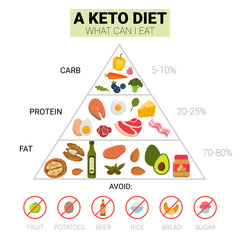 Keto diet food pyramid. Ketogenic diet. Vector