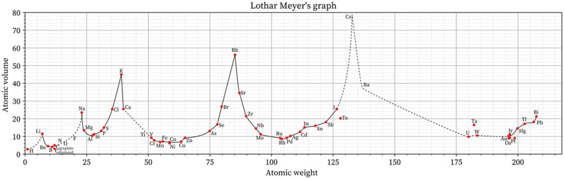 Lothar Meyer's Periodic Table Graph
