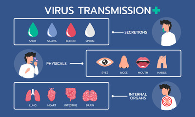 Infographic illustration about Virus transmission, Infection. Flat design
