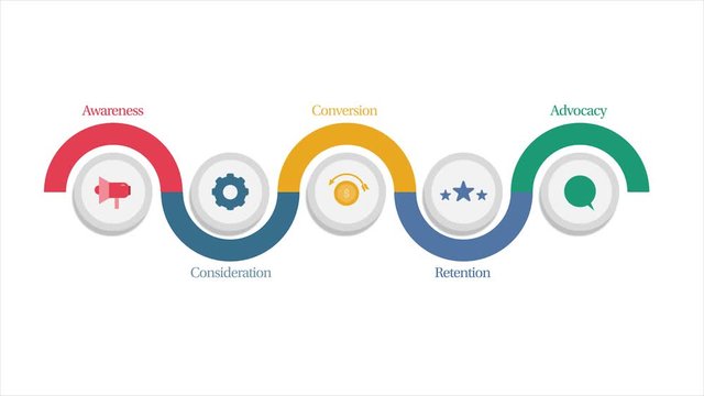 Customer Journey, Customer Buying Steps, Process Of Purchase Decision - 2d Animation, Infographic Style, Video Clip.