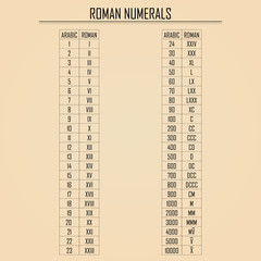 Arabic vs. Roman numerals chart. Simple illustration teaching values of Roman numbers up to 10000.