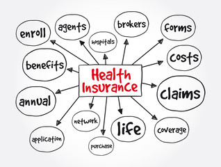 Health Insurance mind map, concept for presentations and reports