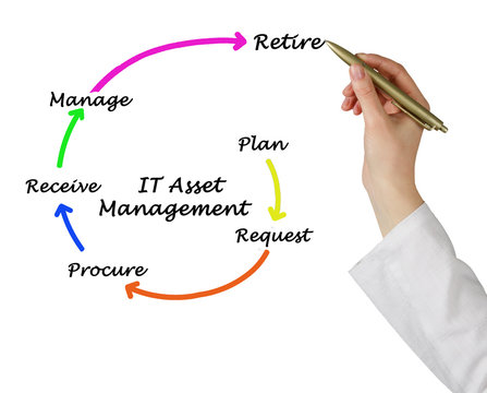 Components Of IT Asset Management.