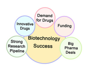 Drivers of success in biotechnology